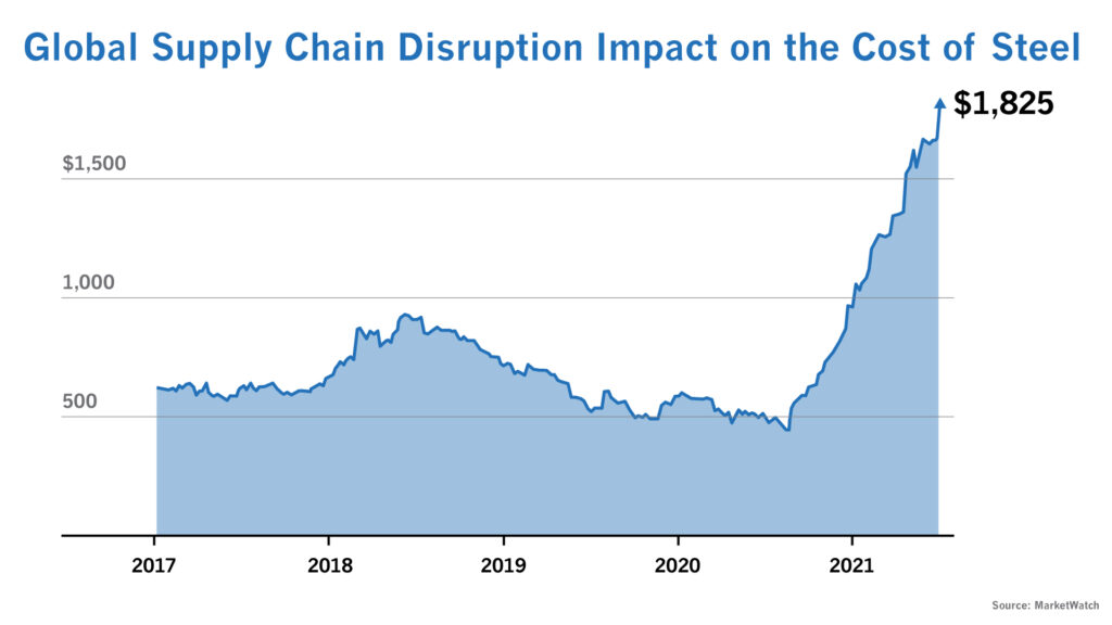 Chart depicting the cost of steel